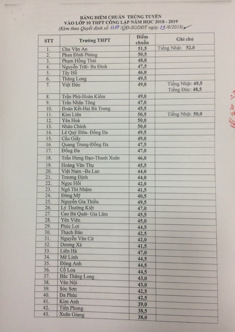 ha-noi-cong-bo-diem-chuan-vao-lop-10-nam-2018 6