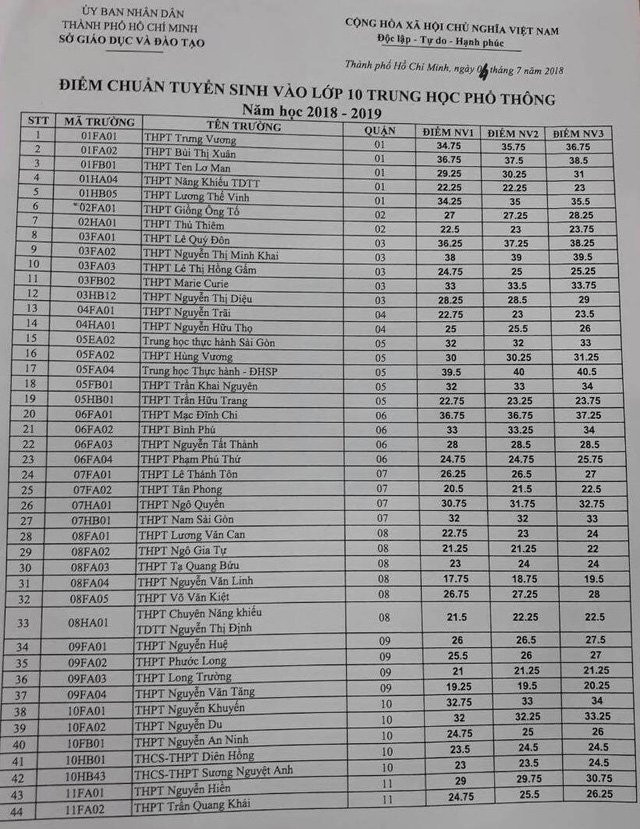 diem-chuan-lop-10-tphcm-1-153069174410737849208 3