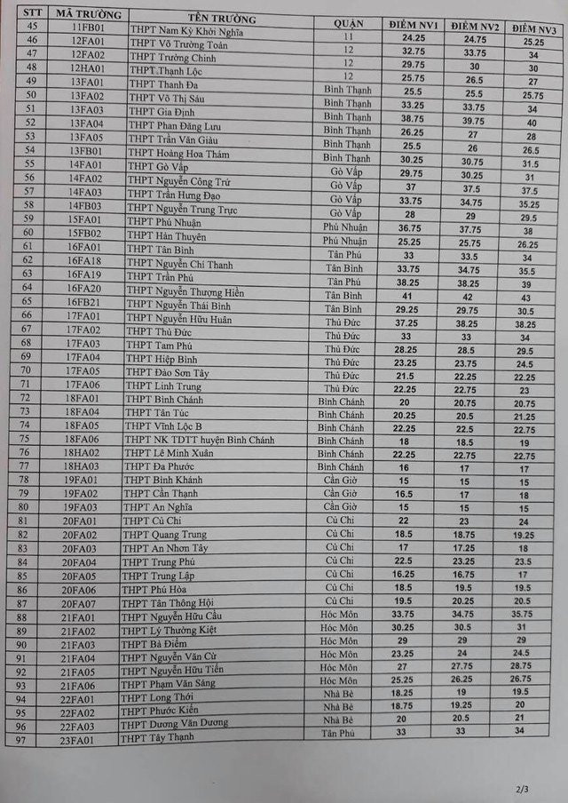 diem-chuan-lop-10-tphcm-2-1530691744111931165141 4