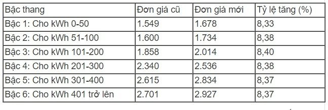 Sự thật cách tính phức tạp khiến hoá đơn tiền điện tăng 'sốc' gấp đôi