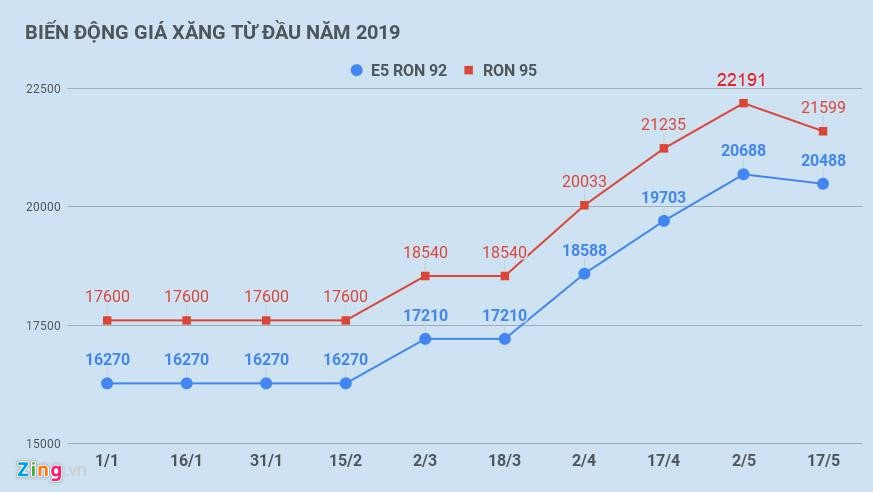 BIEN_DONG_GIA_XANG_TU_DAU_NAM_2019_zing 4