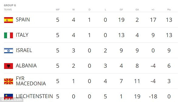 3E9AA9A900000578-4347444-Standings_in_Group_G_following_Friday_s_results-a-18_1490392696537