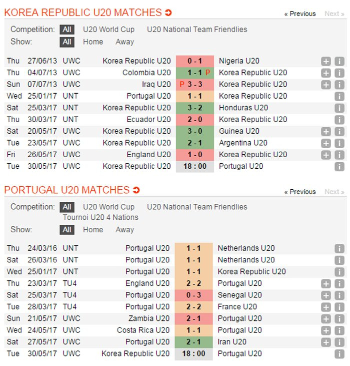 Truc tiep u20 han quoc vs u20 bo dao nha