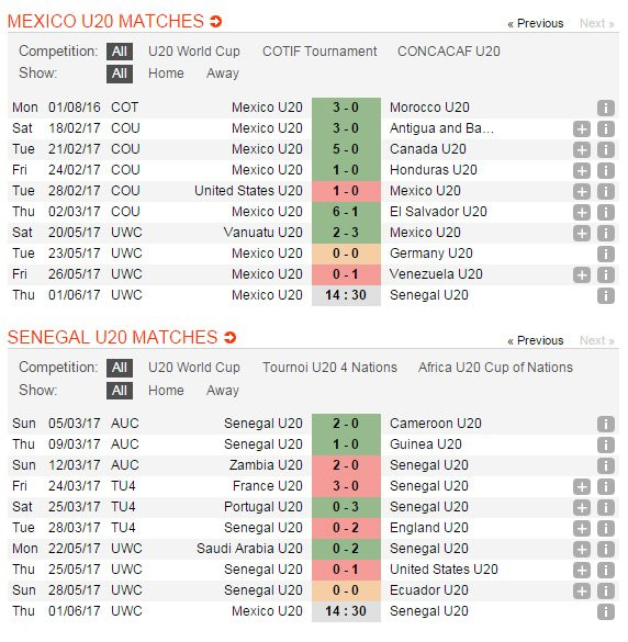 trực tiếp bóng đá u20 thế giới