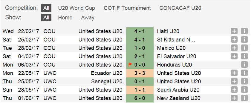 thong-ke-phong-do-gan-day-cua-u20-my