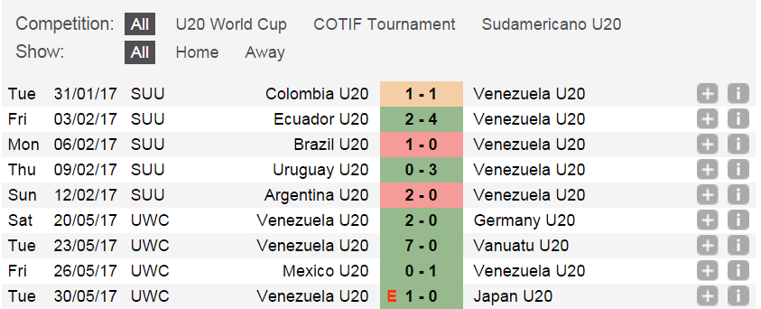 thong-ke-phong-do-gan-day-cua-u20-venezuela 3