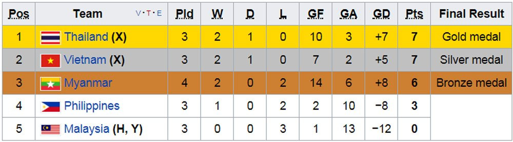 việt nam vs malaysia