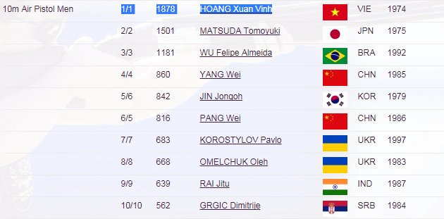 Top 10 noi dung 10m sung ngan