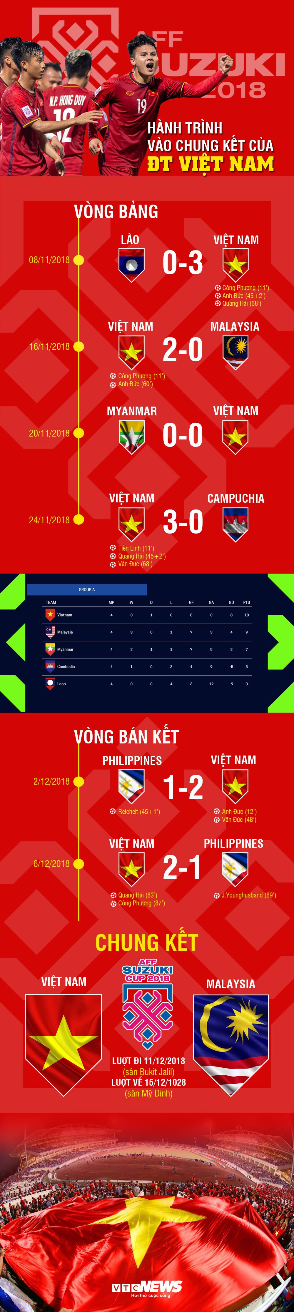 Hanh trinh vao chung ket