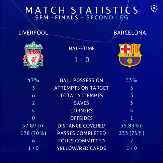 Liverpool - Barca statistic 20