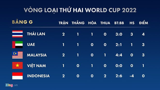 Bang_G_vong_loai_World_Cup 3