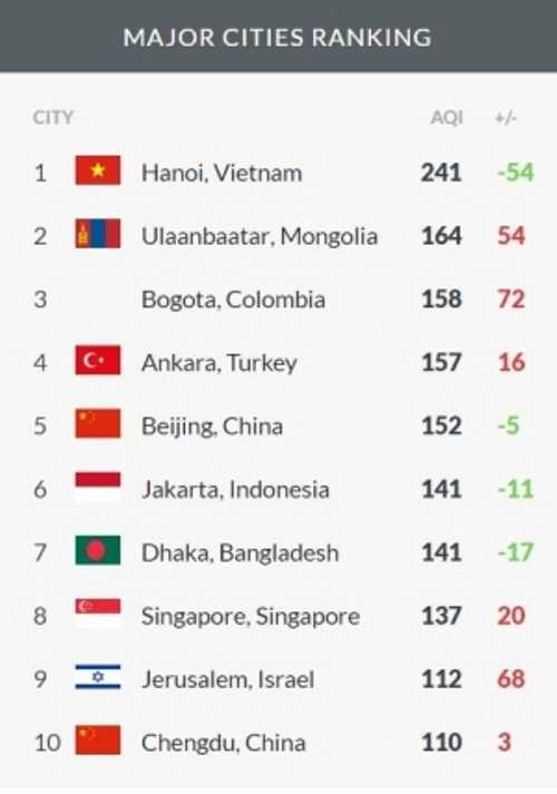 khong-khi-ha-noi-trong-sang-510-o-nhiem-thu-nhi-the-gioi-110-085826