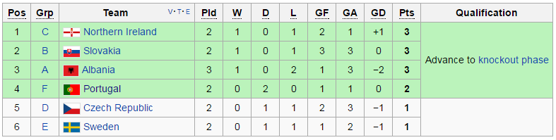 doi thu ba co thanh tich tot nhat euro 2016