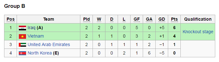 bang B VCK U19 chau a 2016