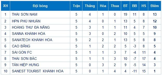 Hinh anh Vong 5 Giai Futsal VDQG 2017: Hai Phuong Nam PN pha hoi nong vao Thai Son Nam 5