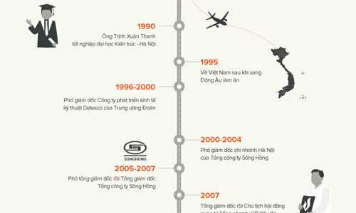 Đường thăng tiến của ông Trịnh Xuân Thanh. Đồ họa: Tiến Thành - Võ Văn Thành