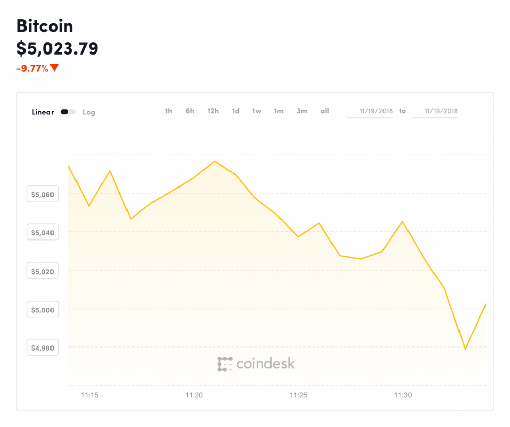 coindesk-BTC-chart-2018-11-19-1