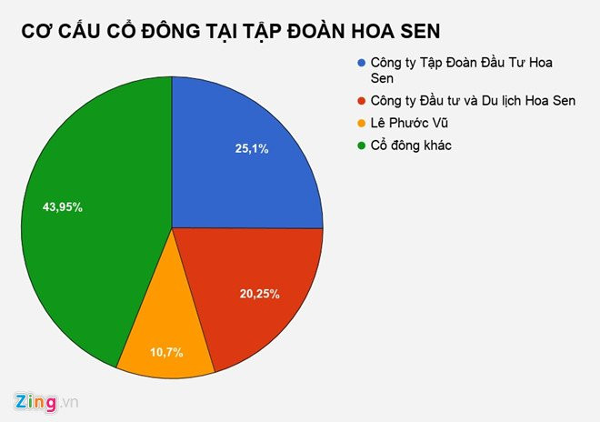Co phieu giam manh, vo ong Le Phuoc Vu muon ban het von khoi Hoa Sen hinh anh 2