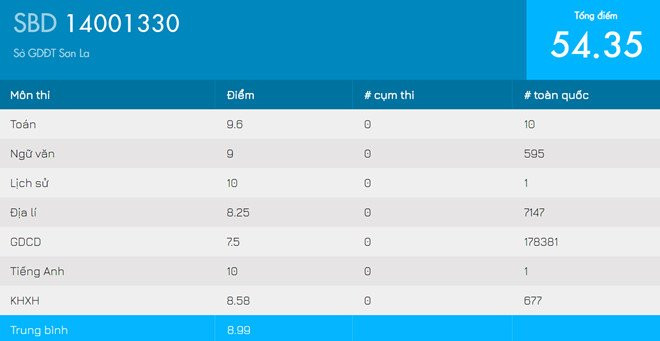 Thi sinh co diem cao nhat ky thi THPT quoc gia den tu Son La hinh anh 2