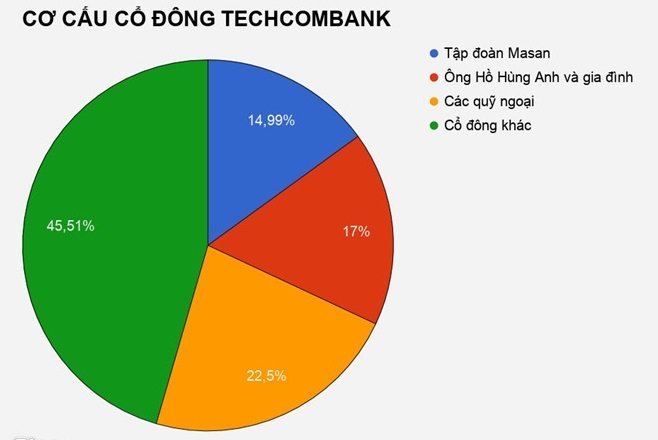 co_cau_co_dong_techcombank 4