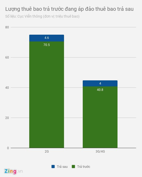 Cat khuyen mai tra truoc, bao nhieu nguoi dung chuyen sang tra sau? hinh anh 3