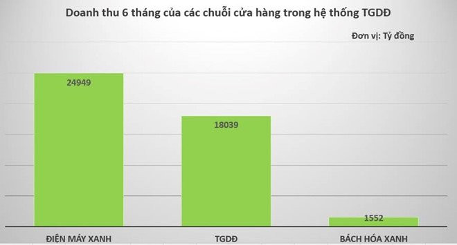 Moi ngay The Gioi Di Dong loi hon 8,5 ty dong hinh anh 2