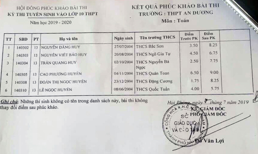 sau phuc khao, 8 thi sinh duoc nang diem