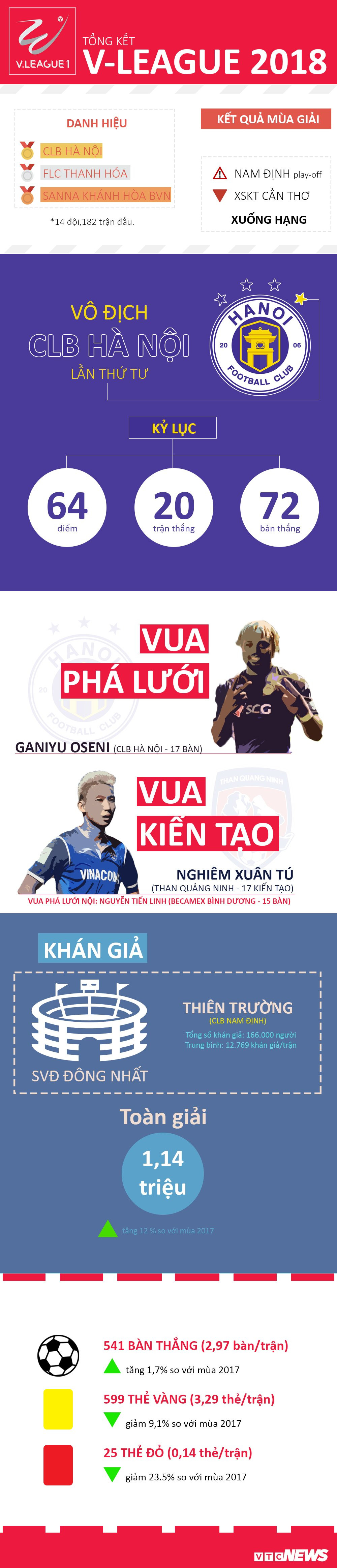 tong ket v-league 2018 clb ha noi vo doi san thien truong lap ky luc khan gia