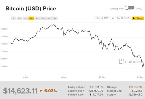 gia-bitcoin-lai-mat-gan-4000-usd-mot-ngay-50-.2824