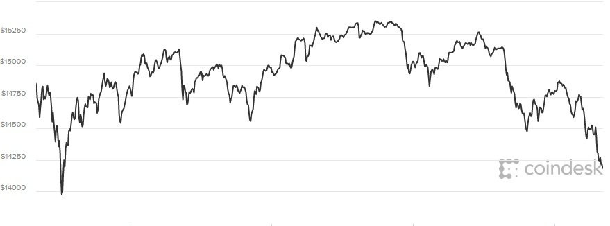 giá bitcoin hôm nay 10/1