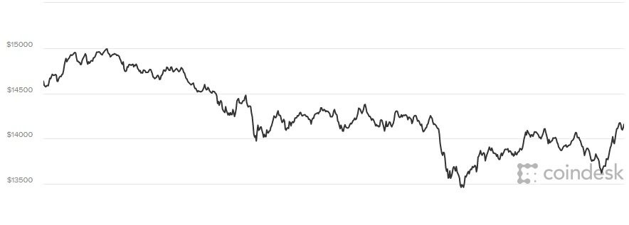giá bitcoin hiện nay