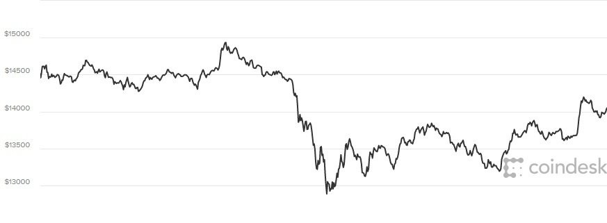 giá bitcoin hôm nay bao nhiêu