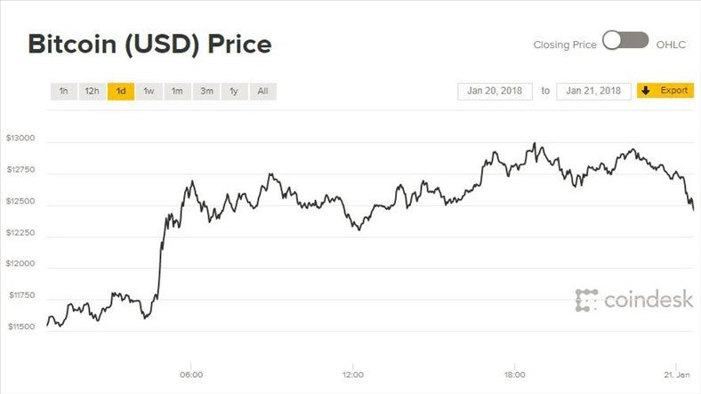 giá bitcoin hôm nay 22/1
