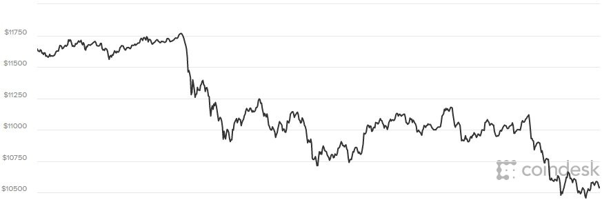 giá bitcoin hôm nay ngày 22/2