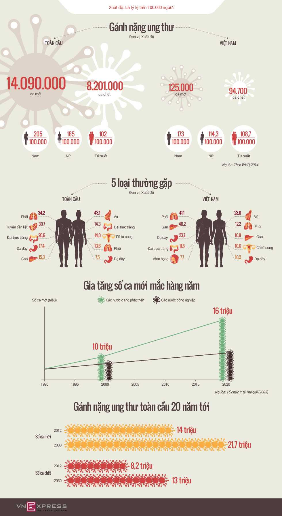 Ganh-nang-ung-thu-toan-cau-1486173432