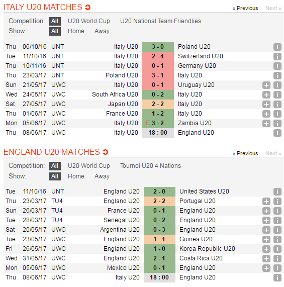 trực tiếp u20 ý vs u20 anh