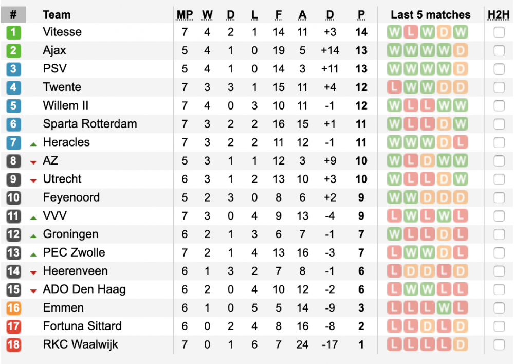 Bang xep hang Eredivisie