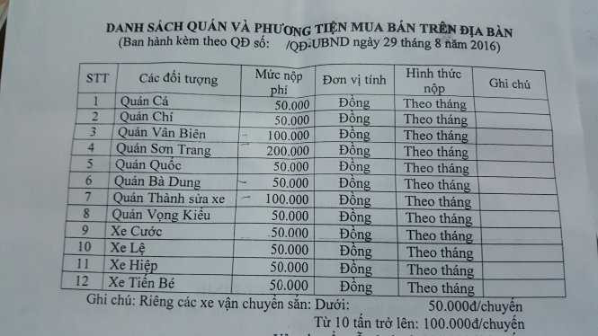 Danh mục các hàng quán kinh doanh bị xã Hướng Việt tự ý thu tiền nhiều năm qua – Ảnh: H.T