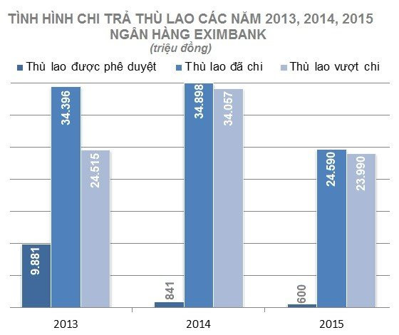 Eximbank tinh 'doi' lai gan 52 ty dong da chi cho dan sep cu hinh anh 1