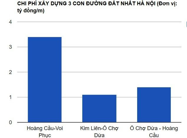 Ha Noi sap lam con duong gia moi met 3,5 ty dong hinh anh 2