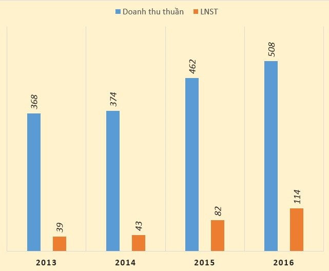 Doanh nghiep dam ma, lam diem: Nhung cong ty la tren san chung khoan hinh anh 3