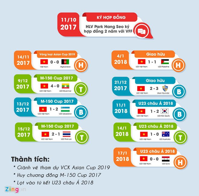 100 ngay dang nho cua HLV Park Hang-seo voi bong da Viet Nam hinh anh 2