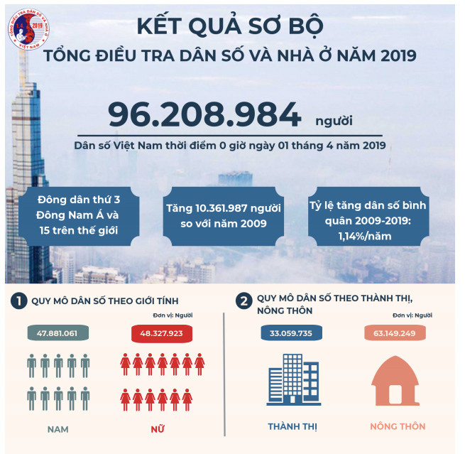 Dân số Việt Nam hơn 96,2 triệu người, đông thứ 15 thế giới