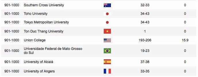 top-1000-dh- tot-nhat-tg