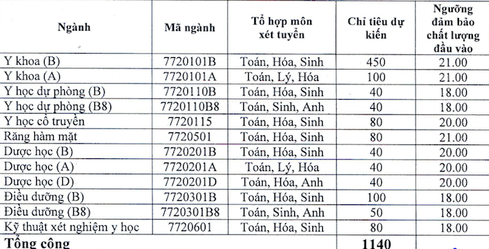 diem-san-xet-tuyen-dh-y-duoc-hai-phong-dh-y-duoc-thai-binh-nam-2019