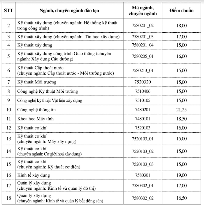 truong-dh-xay-dung-cong-bo-diem-trung-tuyen-vao-truong-nam-2019-1
