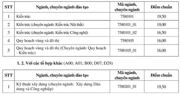truong-dh-xay-dung-cong-bo-diem-trung-tuyen-vao-truong-nam-2019
