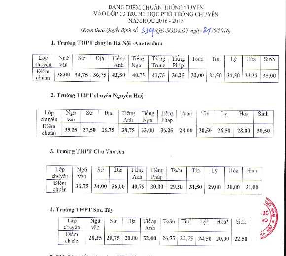 diem-chuan-10-chuyen-ha-noi