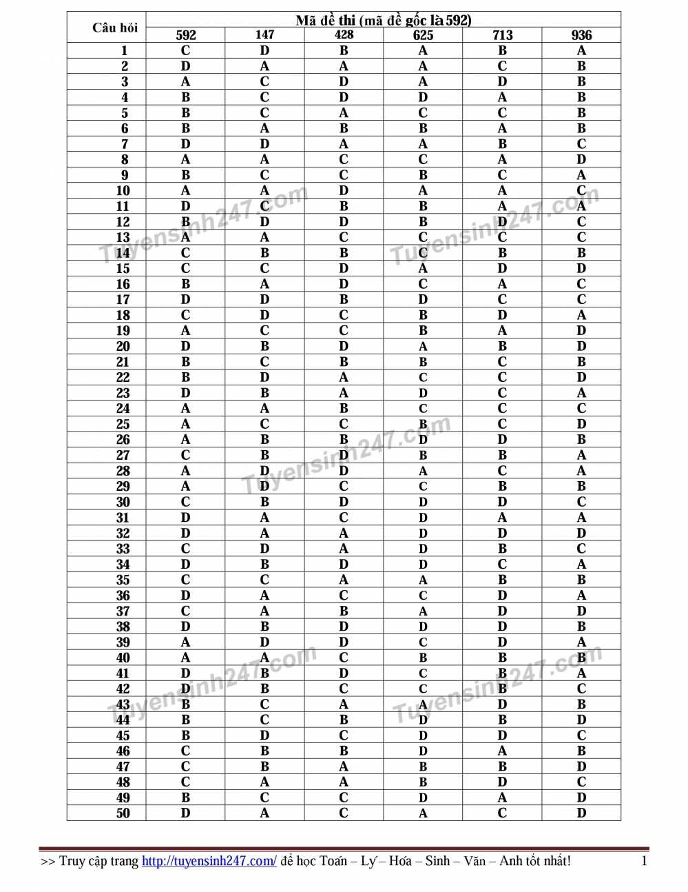 Dap an de thi Sinh hoc 2016