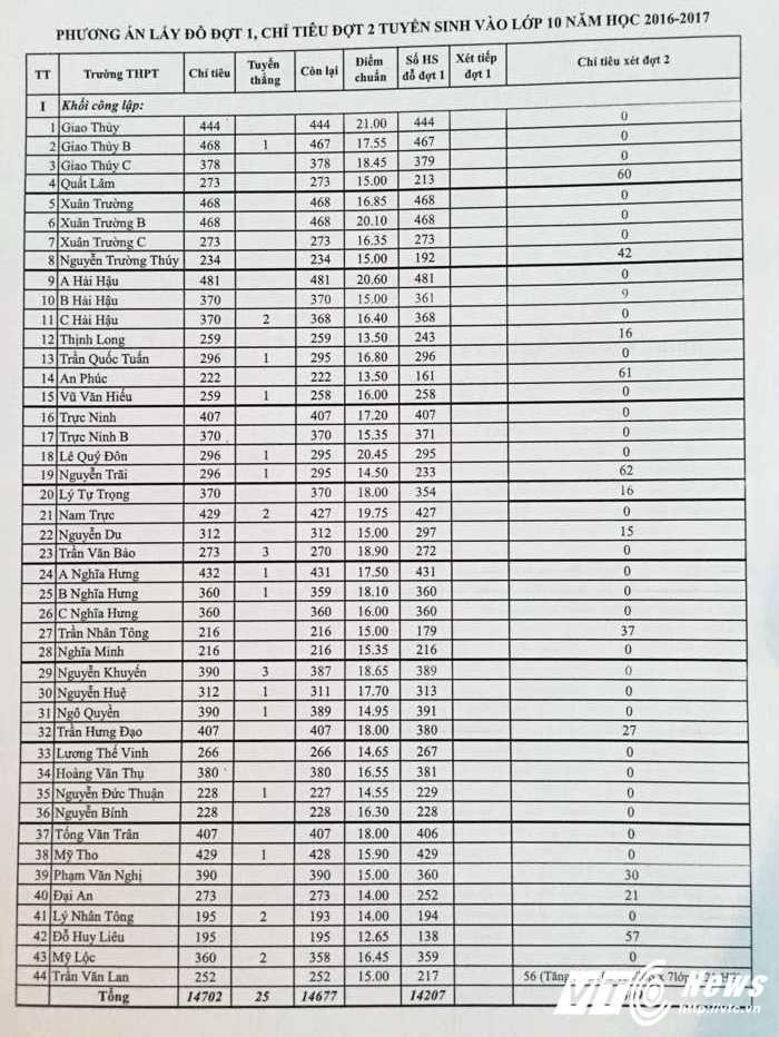 Diem chuan lop 10 Nam dinh-1